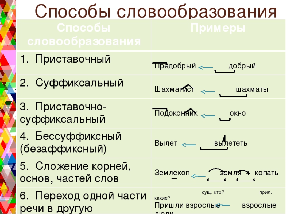 Несколько производящее слово. Способы образования имен существительных 8 класс. Способы словообразования. Словообразовательные способы. Основные способы словообразования.