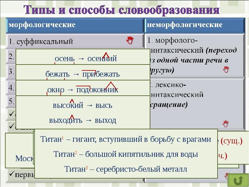Слово подобрать способ образования. Типы словообразования. Морфемика и словообразование. Основные понятия морфемики и словообразования. Способы словообразования в русском языке.
